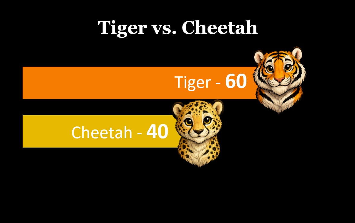 Tiger versus Cheetah result