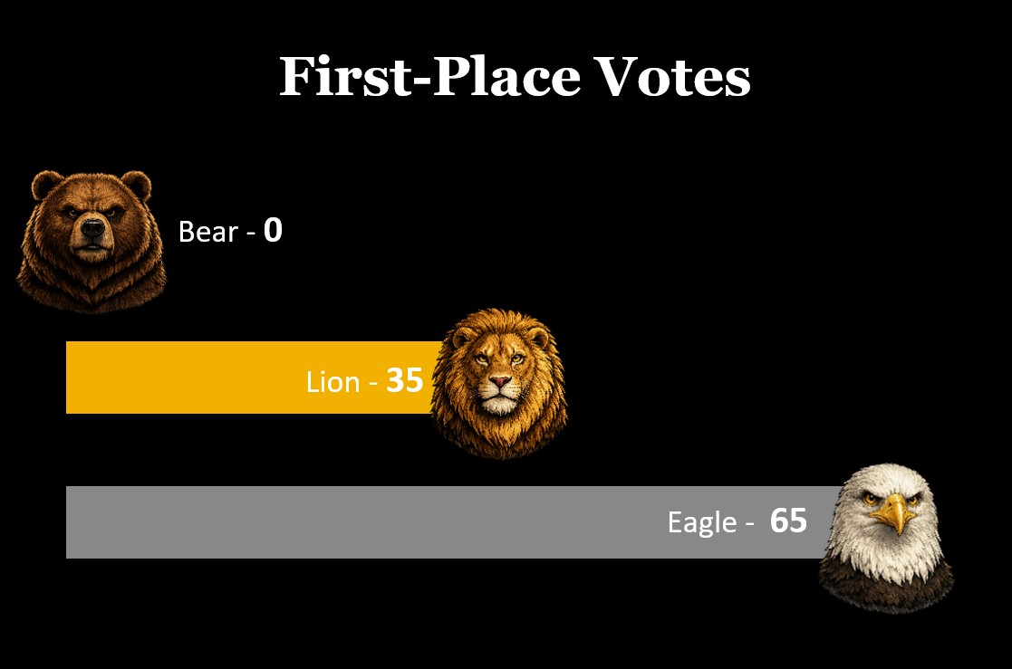 First round results showing Bear 0, Lion 35, and Eagle 65