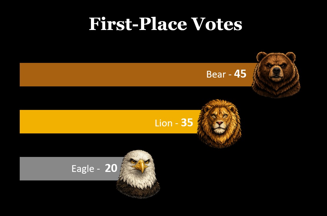 First round results showing Bear 45, Lion 35, and Eagle 20