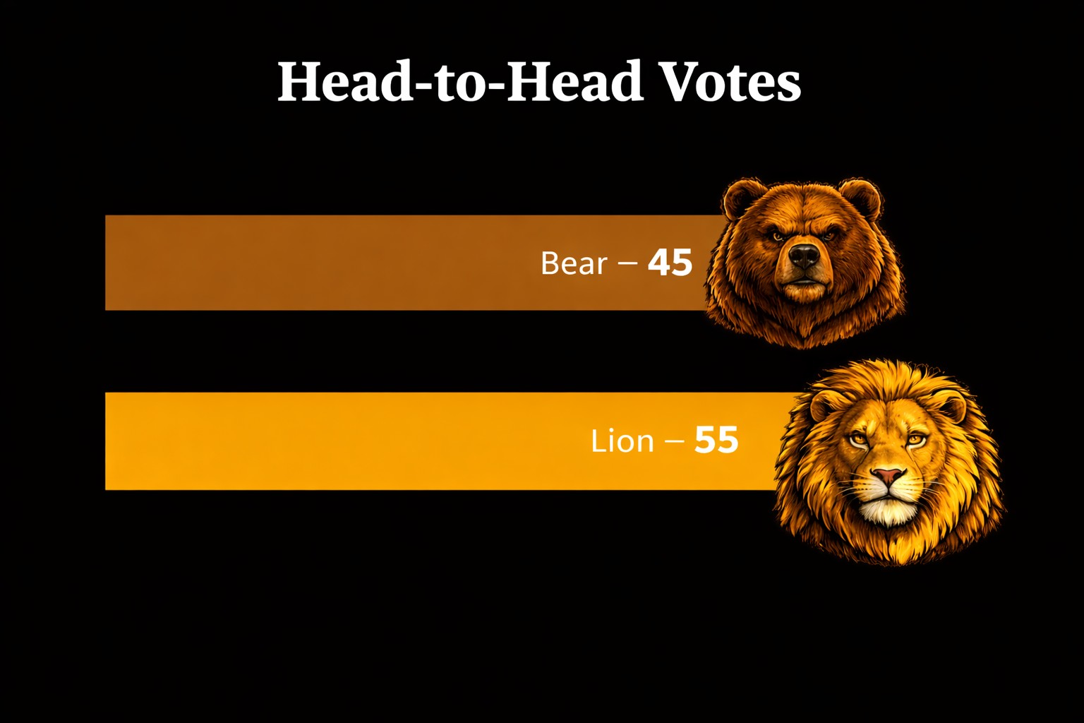 Head-to-head results showing Lion defeating Bear 55 to 45