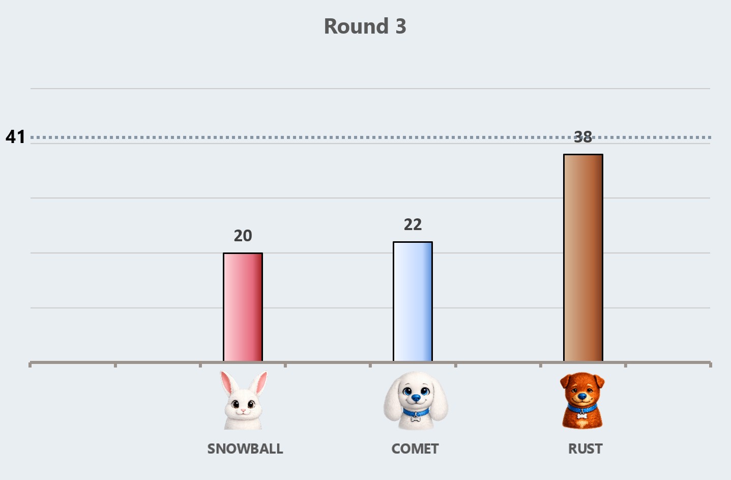 IRV round 3 results