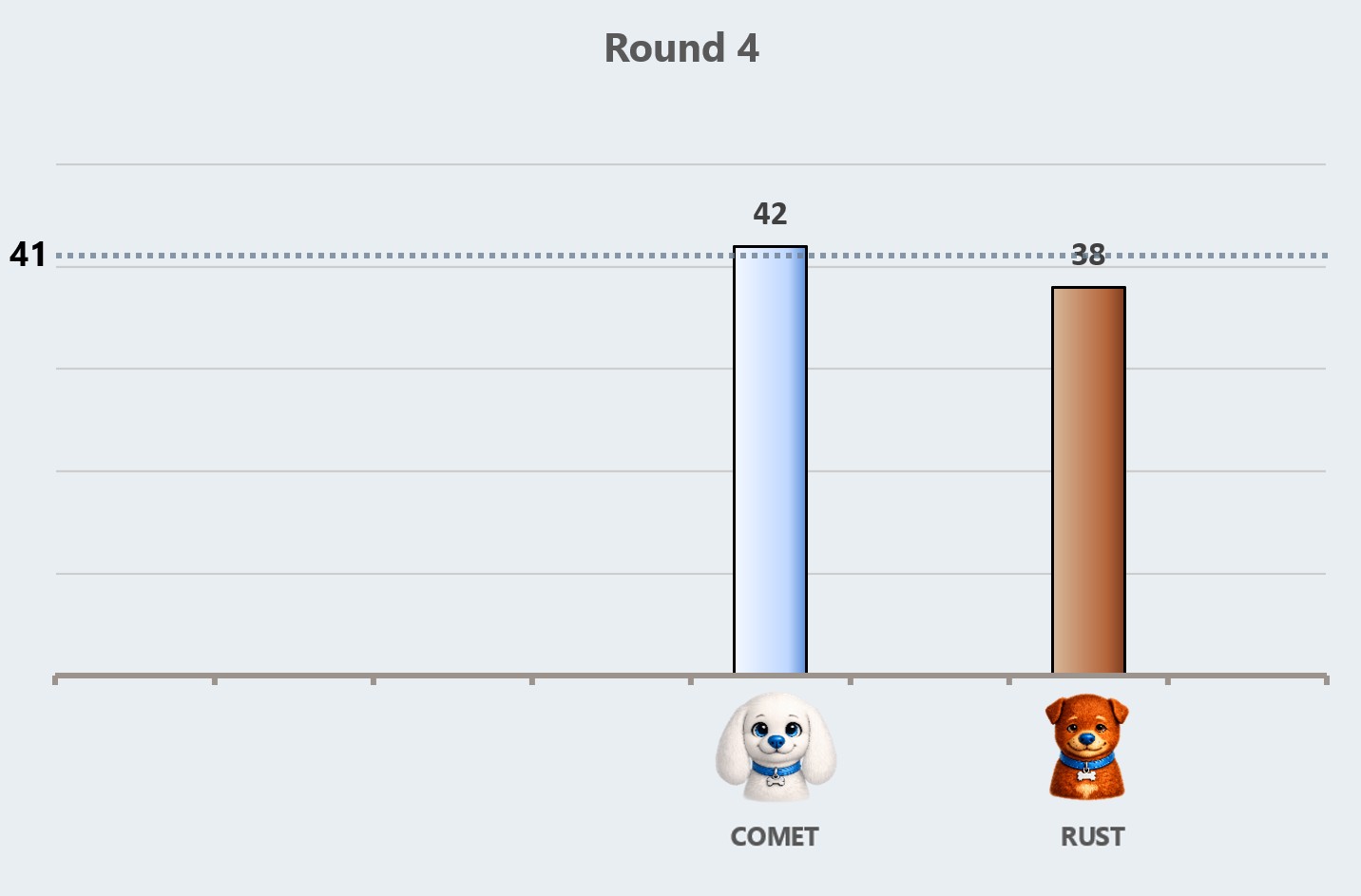 IRV round 4 results