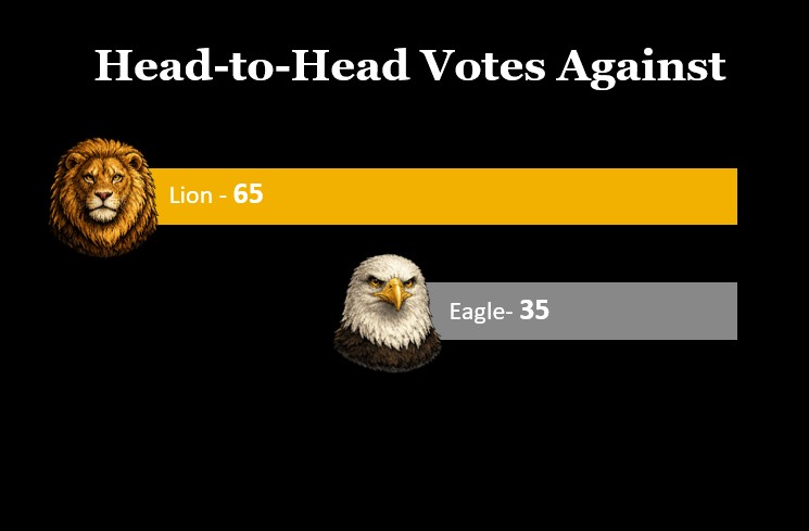 Head-to-head votes against Lion and Eagle