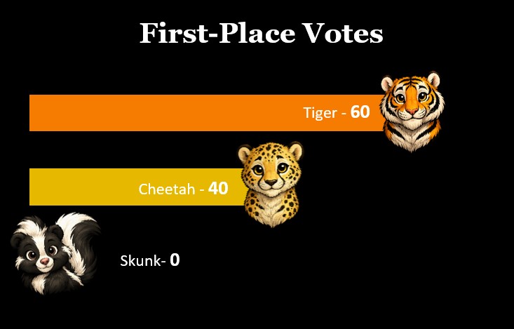 First-place vote totals for Tiger, Cheetah, and Skunk