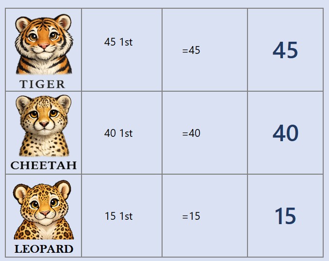 Bucklin first-choice results