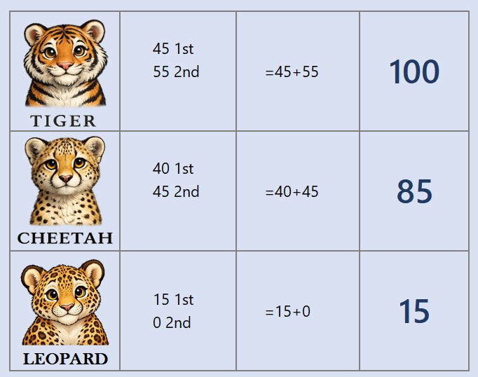 Bucklin results after adding second choices