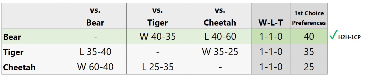 Resolved using First Choice Preferences