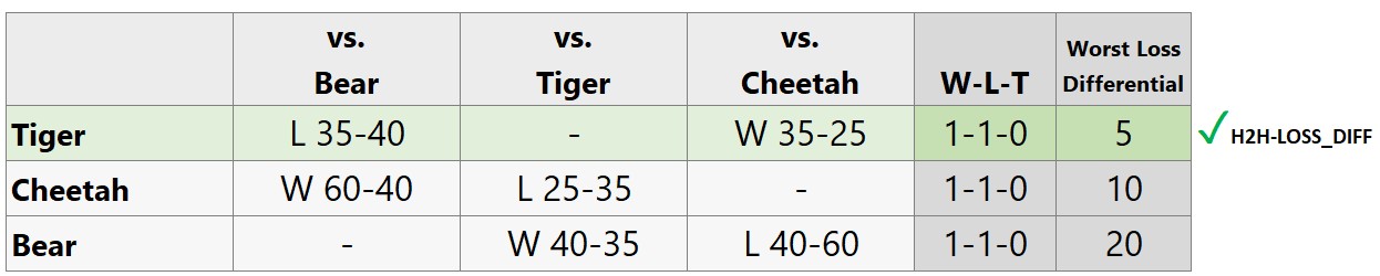 Resolved using Worst Loss Differential