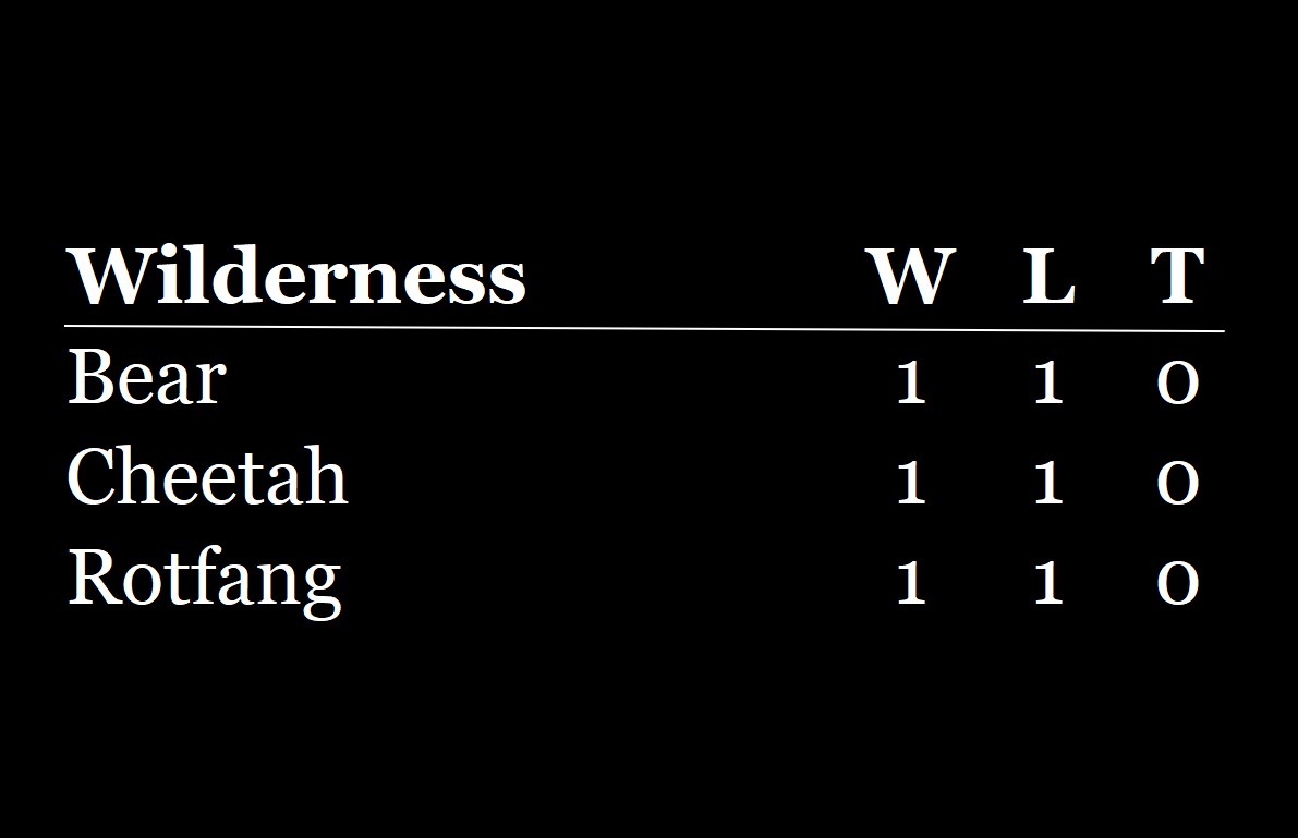 Three-way head-to-head tie