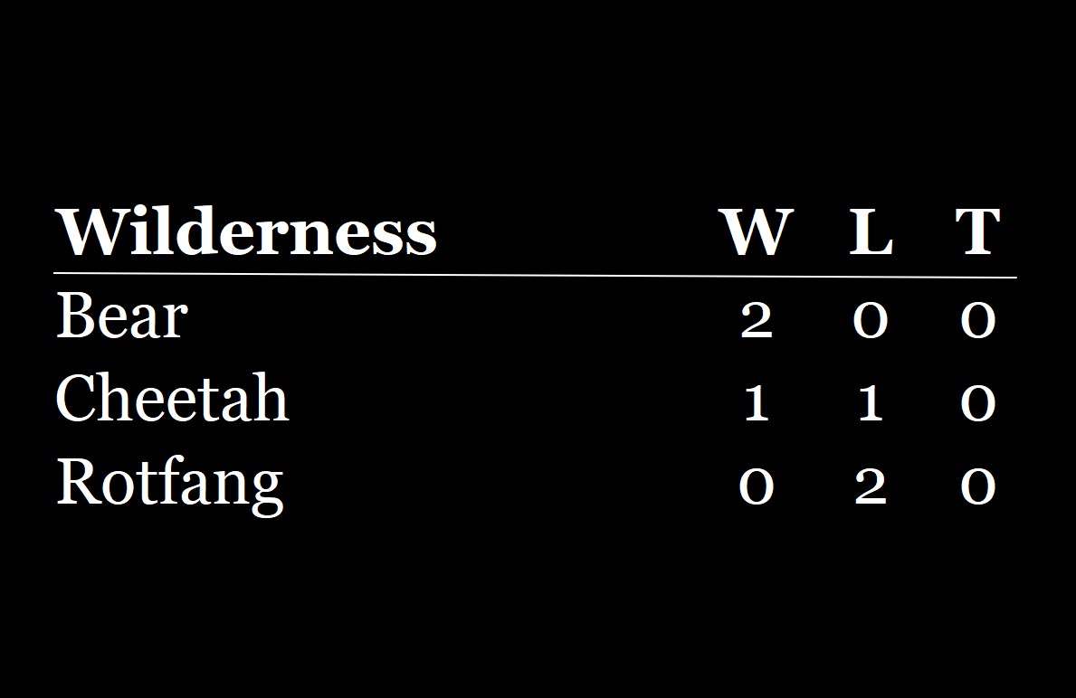Head-to-head standings