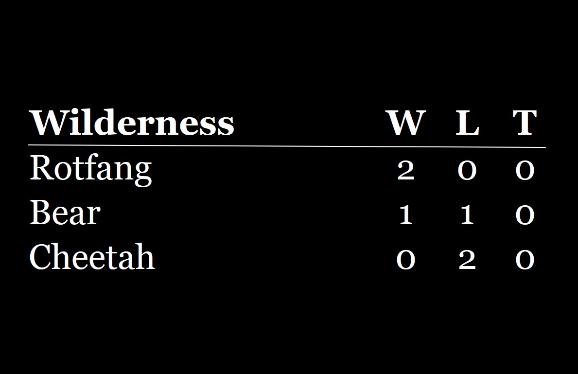 Head-to-head standings with Rotfang undefeated