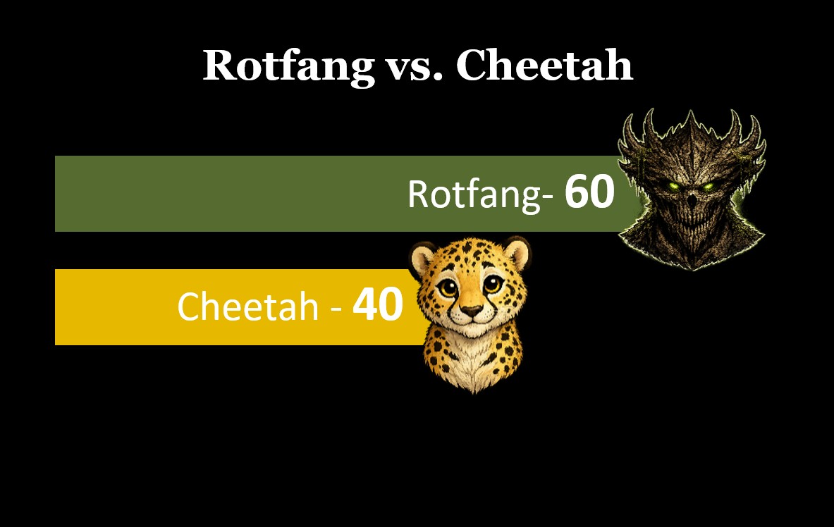 Rotfang versus Cheetah result
