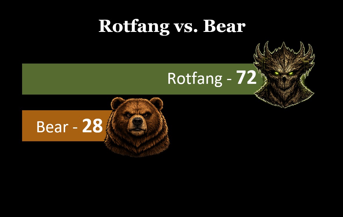 Rotfang versus Bear result