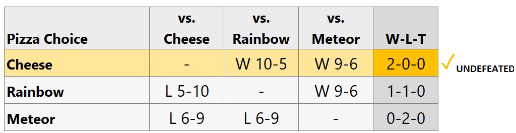 Pizza head-to-head standings showing Cheese 2-0, Rainbow 1-1, and Meteor 0-2