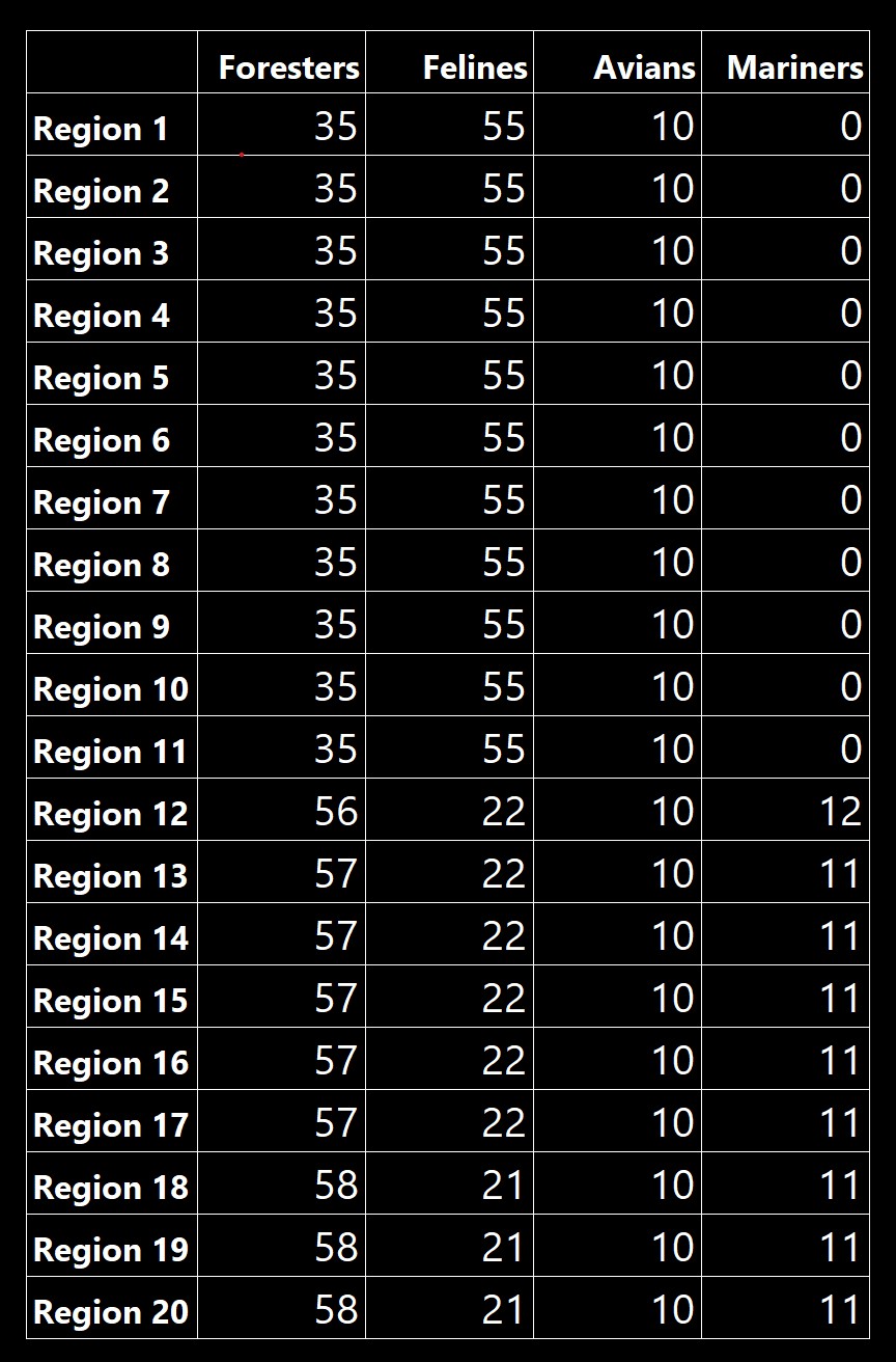 Population distribution across Wilderlands regions