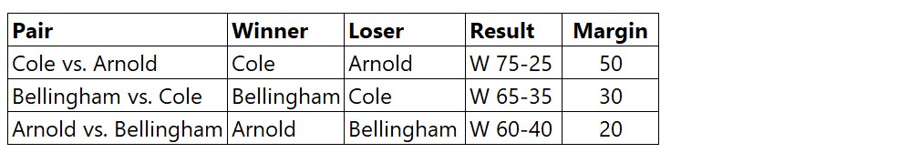 Rail Corridor head-to-head standings table