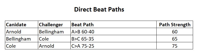 Rail Corridor head-to-head standings table