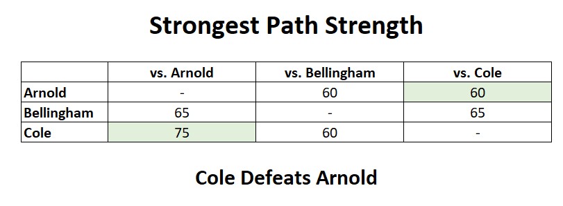 Rail Corridor head-to-head standings table
