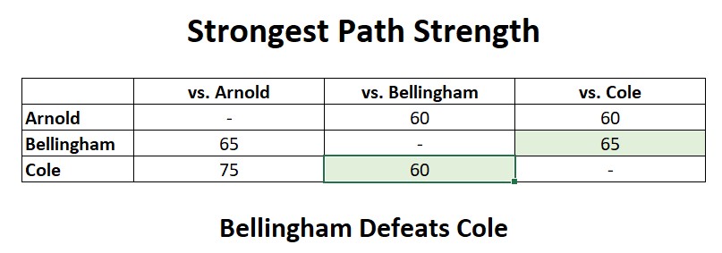 Rail Corridor head-to-head standings table