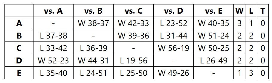 Rail Corridor head-to-head standings table