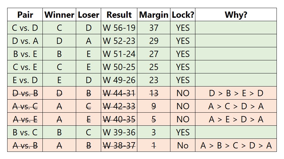 Rail Corridor head-to-head standings table