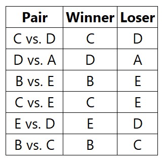 Rail Corridor head-to-head standings table