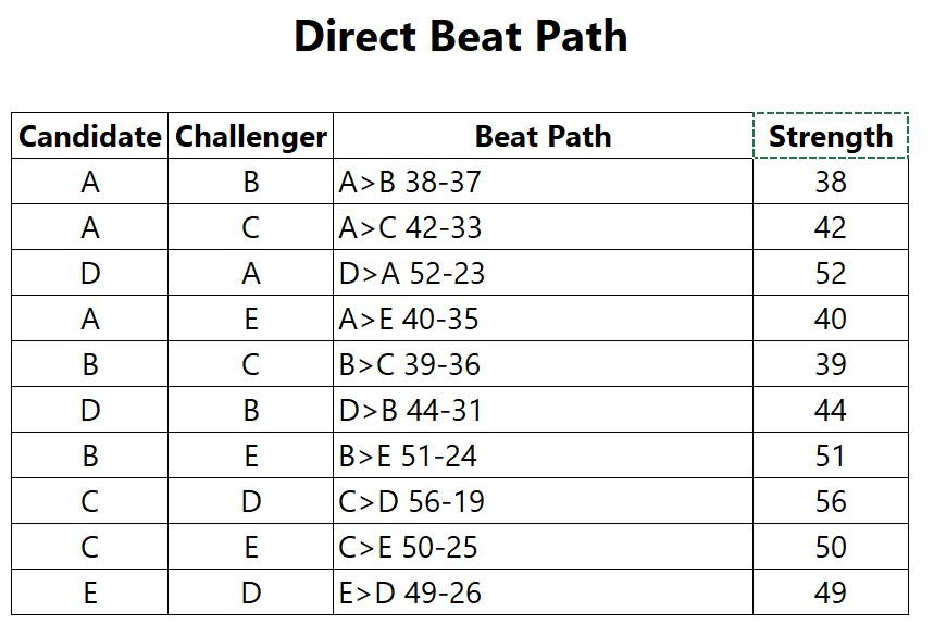 Rail Corridor head-to-head standings table