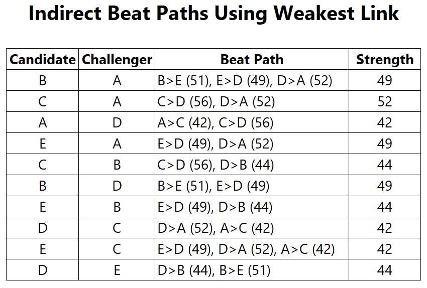 Rail Corridor head-to-head standings table