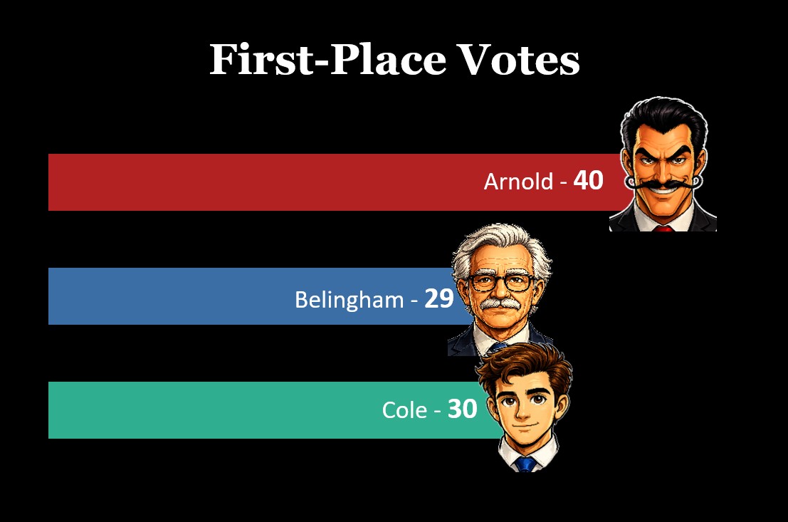 First round results: Arnold 40, Bellingham 29, Cole 30