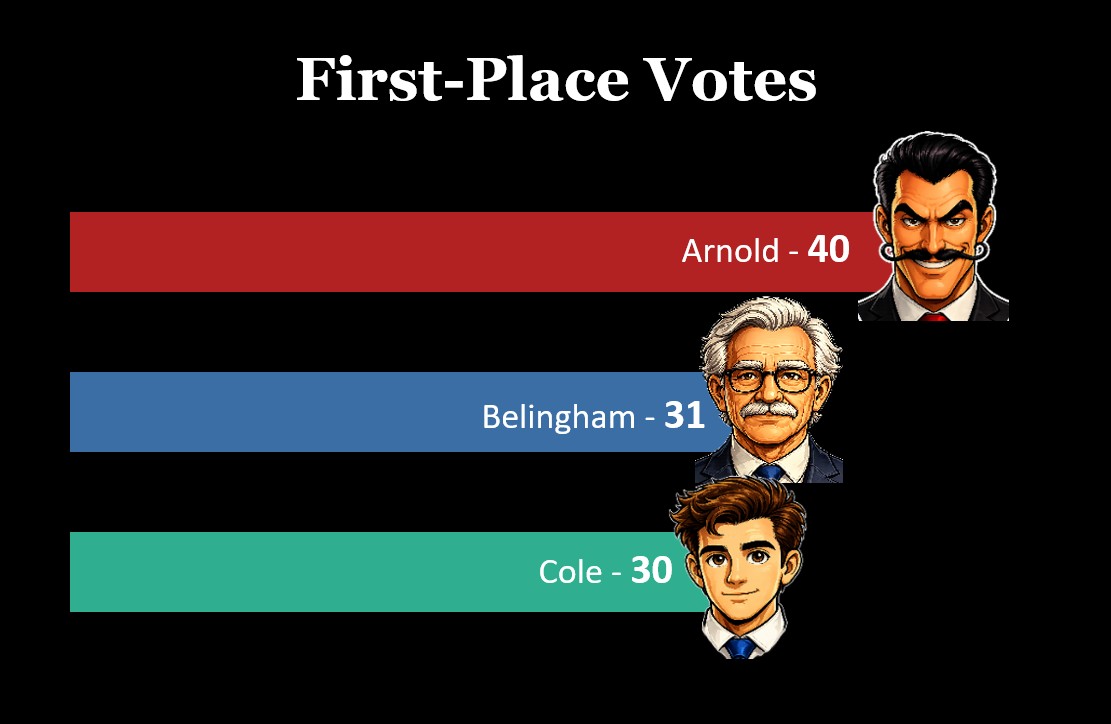 First round results: Arnold 40, Bellingham 31, Cole 30
