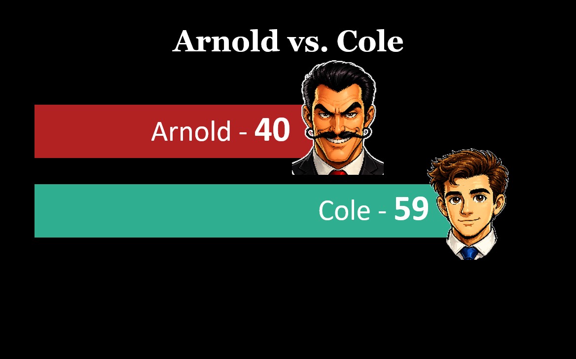 Final round results: Arnold 40, Cole 59