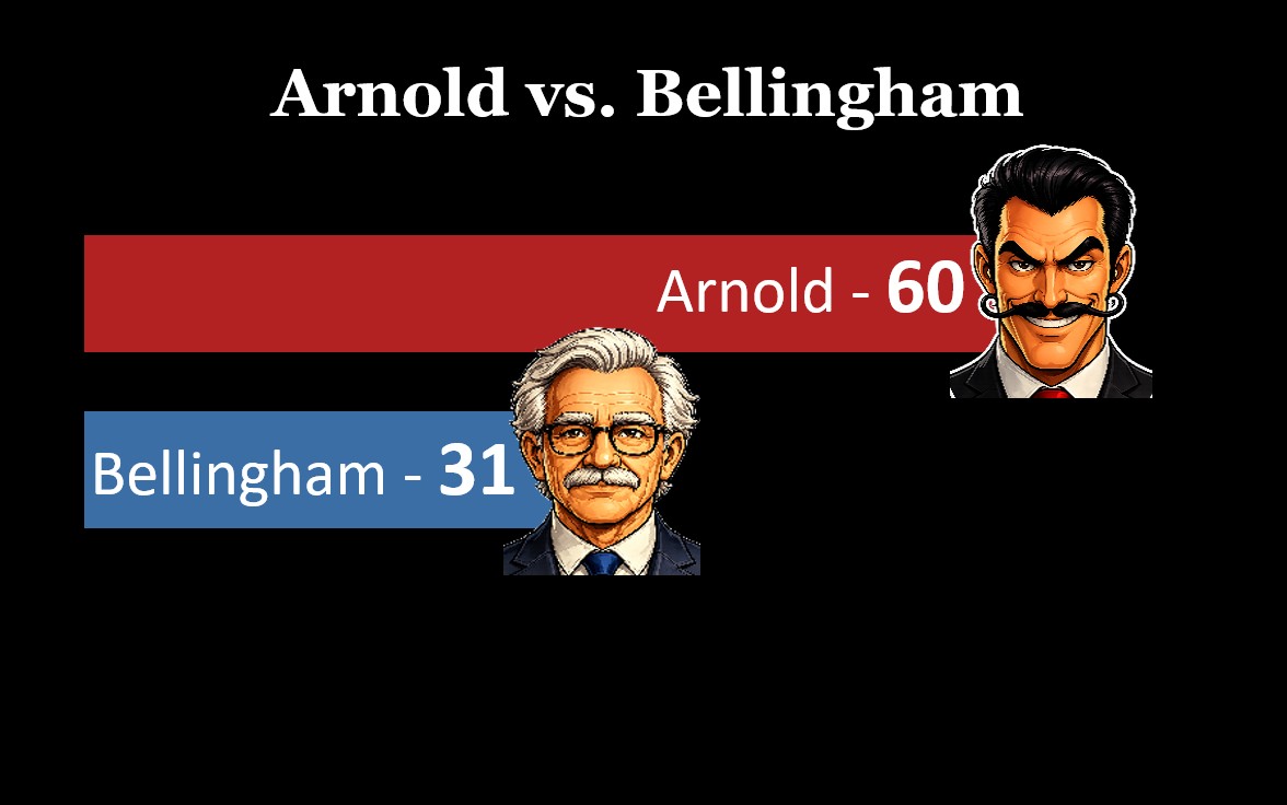Final round results: Arnold 70, Bellingham 31