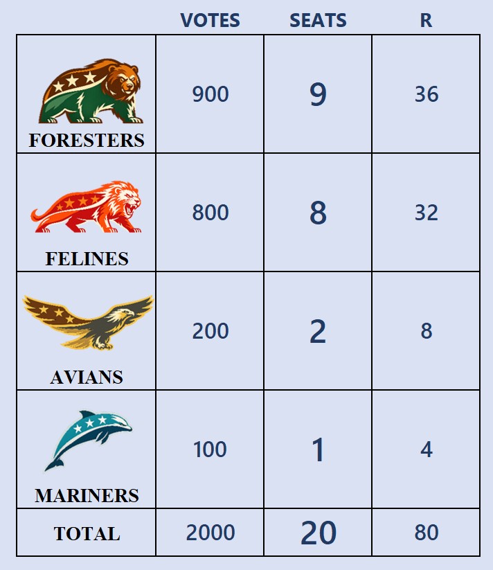Initial party-list results