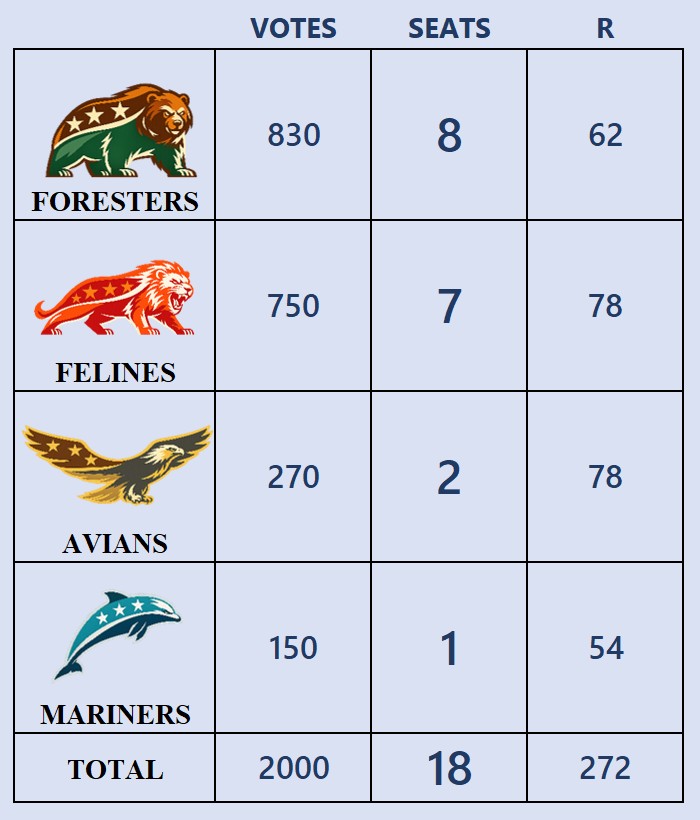 Second party-list results