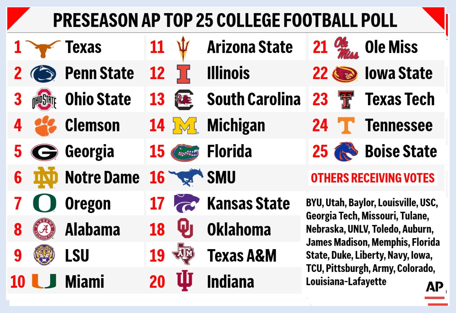AP Top 25 college football poll rankings