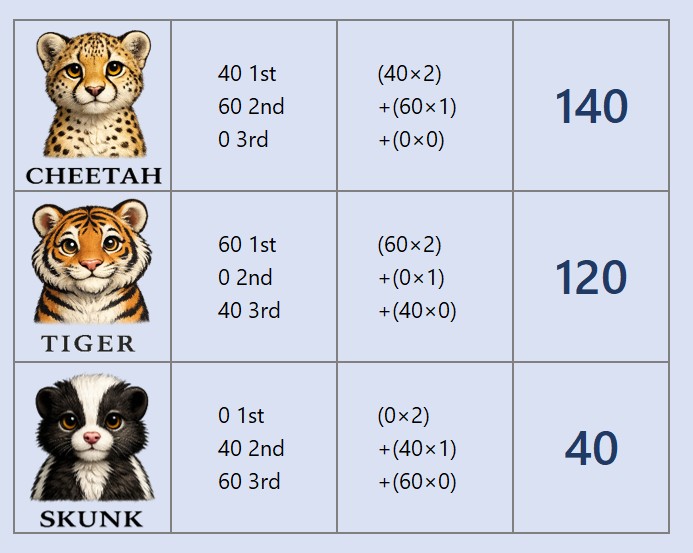 Point totals with Cheetah finishing first