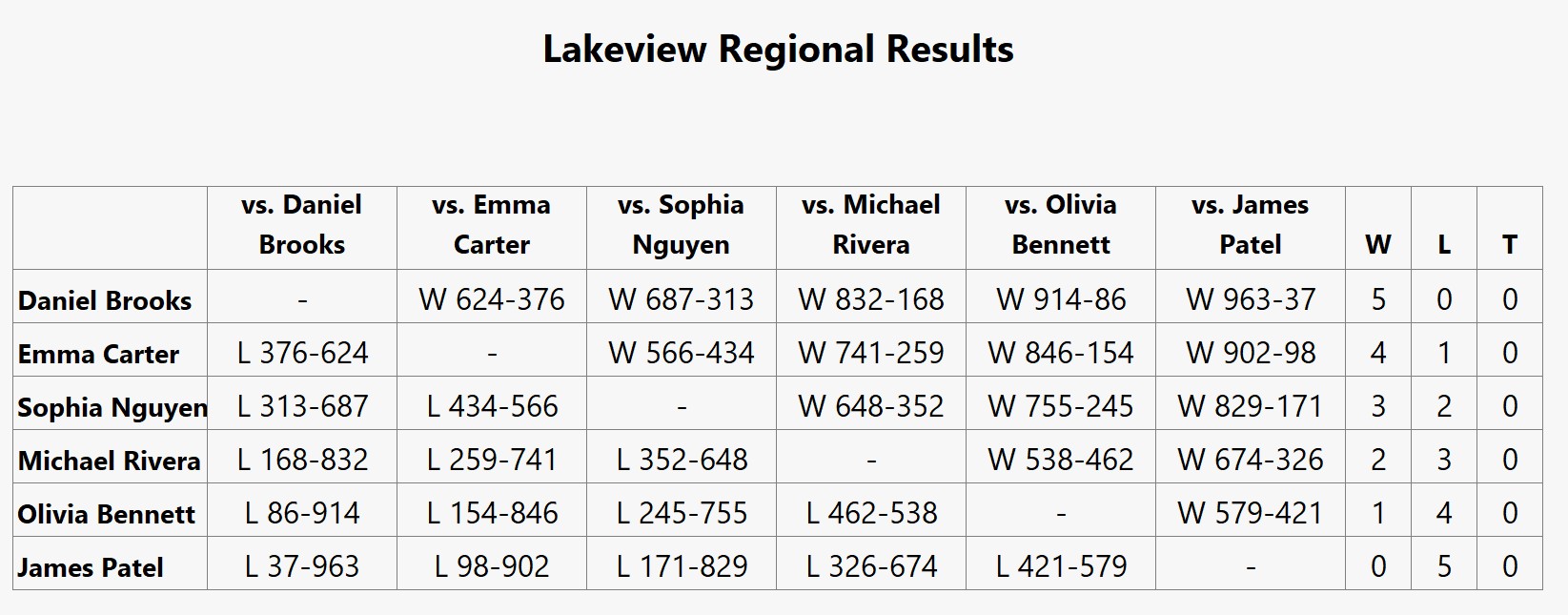 Regional head-to-head reporting example
