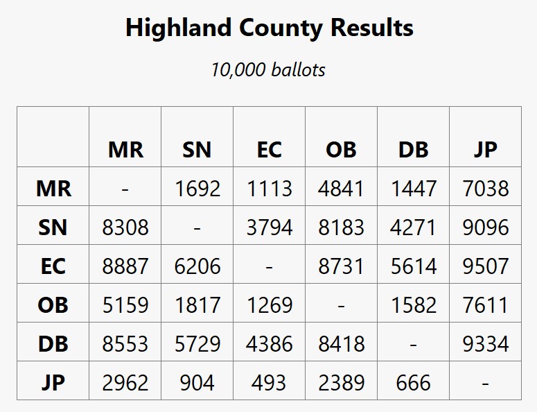 Combined countywide head-to-head totals