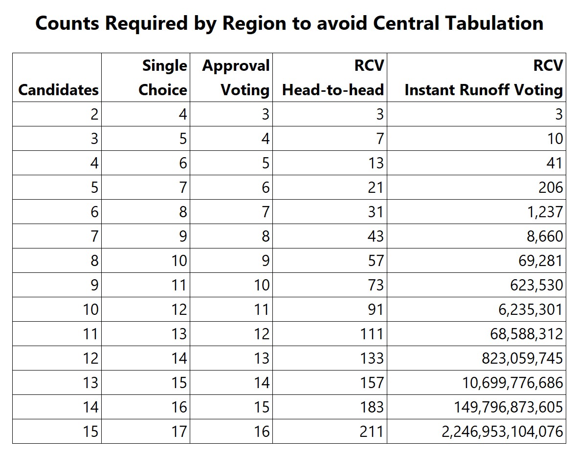 Comparison of regional reporting requirements by election method
