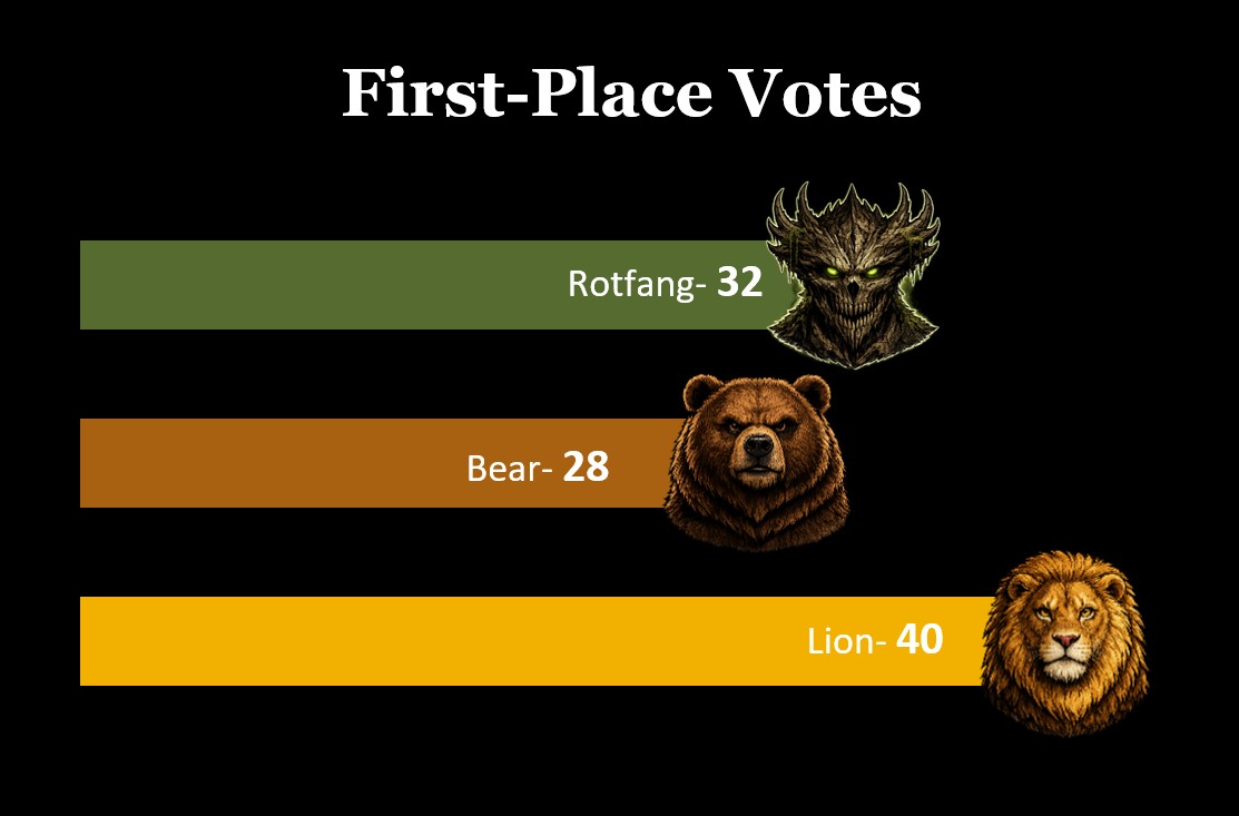First-place vote totals