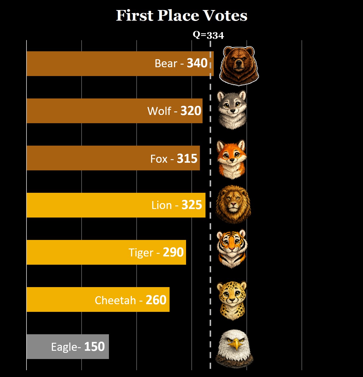 Executive council initial first-place totals