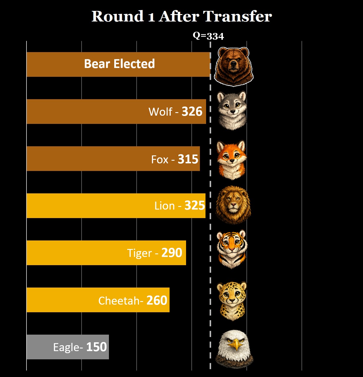 Bear surplus transfers to Wolf