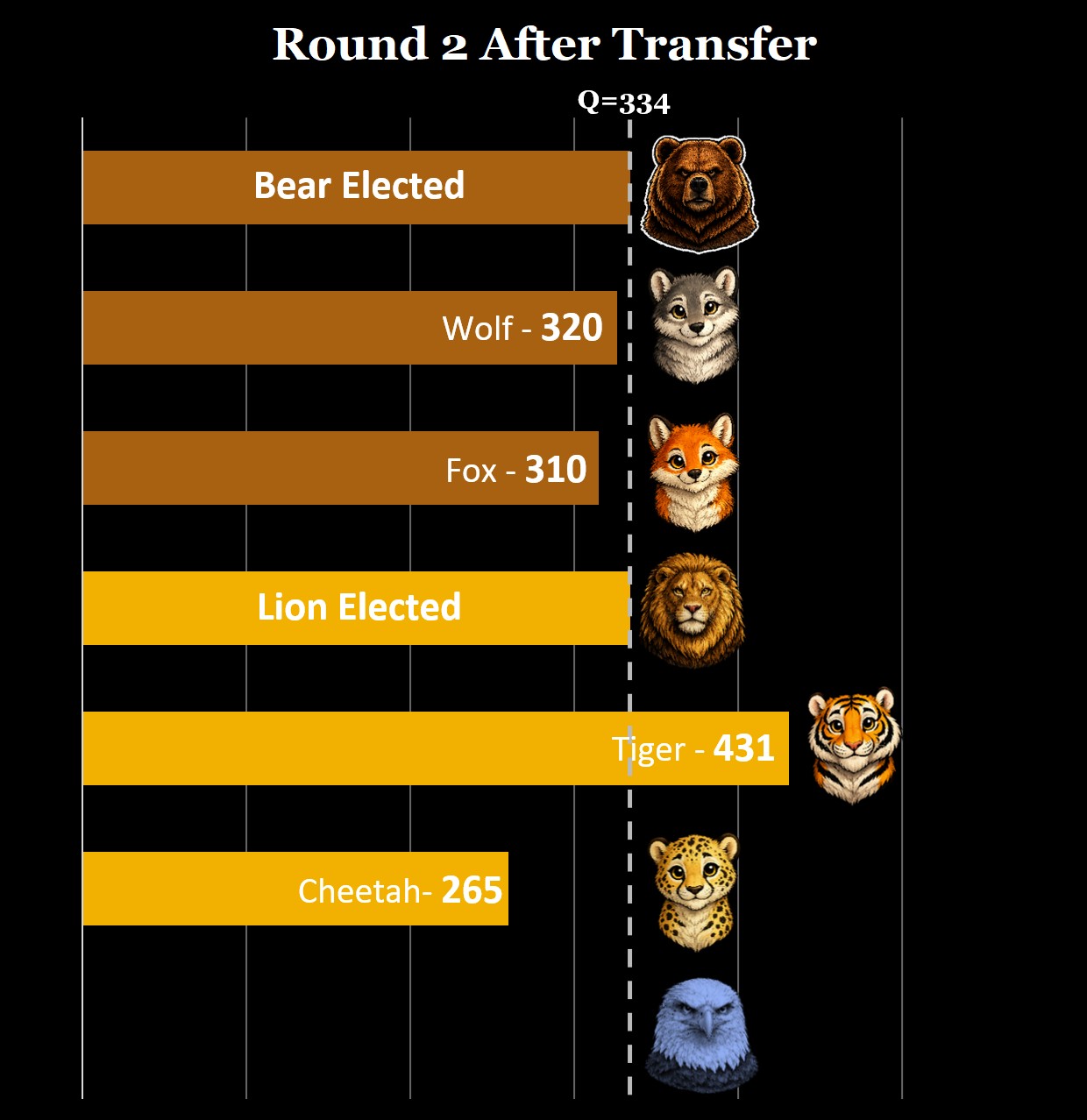 Lion surplus transfers to Tiger