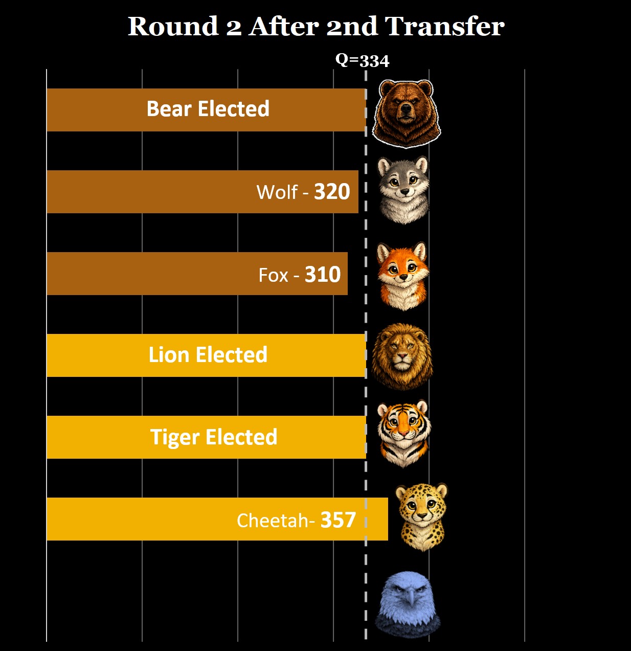Tiger surplus transfers to Cheetah