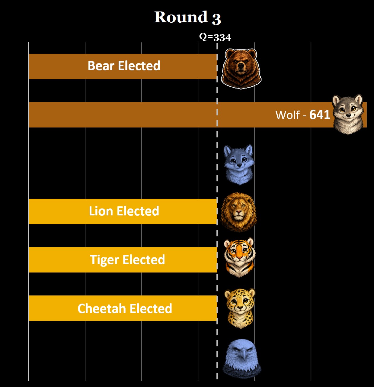 Fox transfers to Wolf for the final council seat
