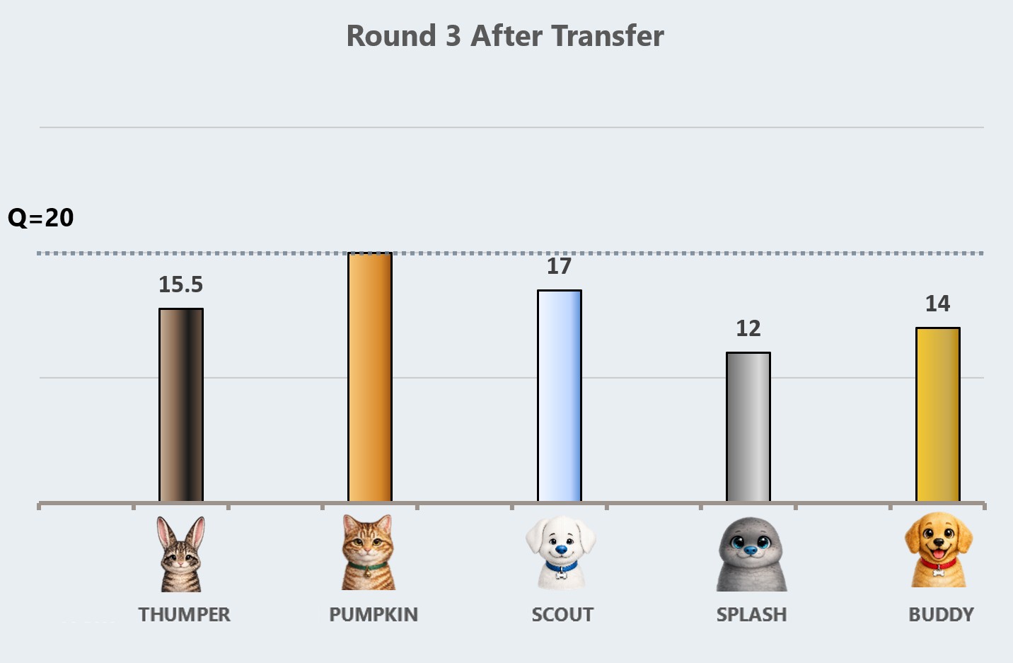Round 3 transfer results