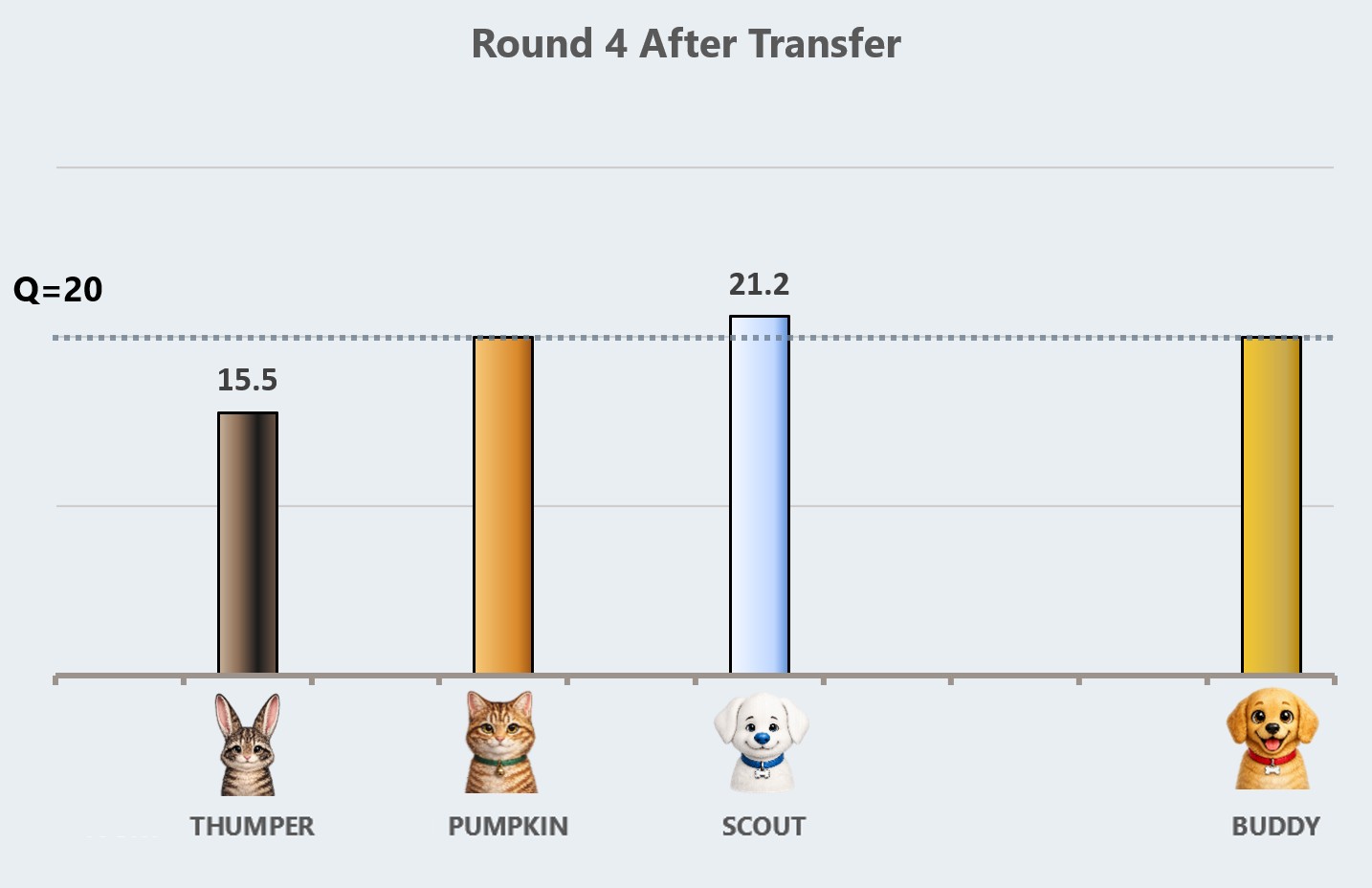 Round 4 transfer results