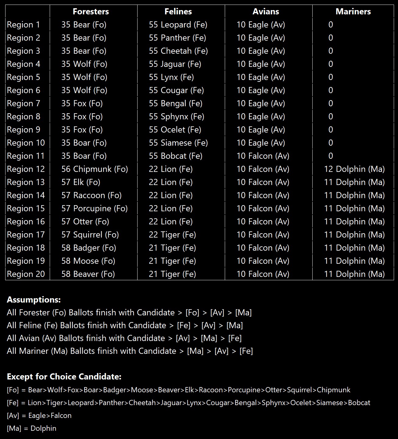 Wilderlands regional ballot assumptions