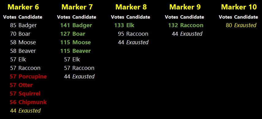Wilderlands STV results markers 6 through 9