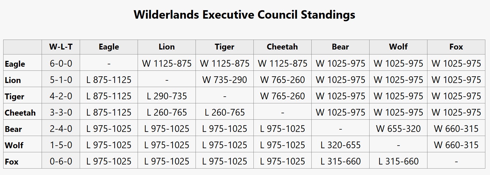 Head-to-Head standings